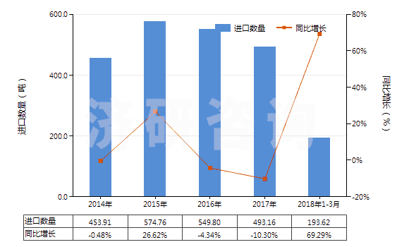 2014-2018年3月中國(guó)芳樟醇(HS29052230)進(jìn)口量及增速統(tǒng)計(jì)